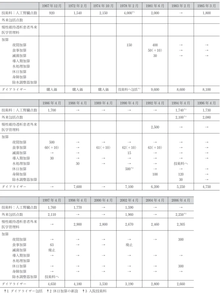 表 1 （a） 透析関連診療報酬改定の推移 1967 年 12 月 1972 年 2 月 1974 年 10 月 1978 年 2 月 1981 年 6 月 1983 年 2 月 1985 年 3 月 技術料：人工腎臓点数 920 1, 540 2, 150 4, 000 †1 2, 000 → 1, 800 外来包括点数 慢性維持透析患者外来 医学管理料 加算 夜間加算 食事加算 滅菌加算 導入期加算 水処理加算 休日加算 身障加算 除水調整器加算 150 40050 （＋10 ）30 →→→ →→→ ダ
