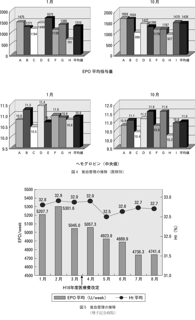 図 4 貧血管理の推移（医師別）