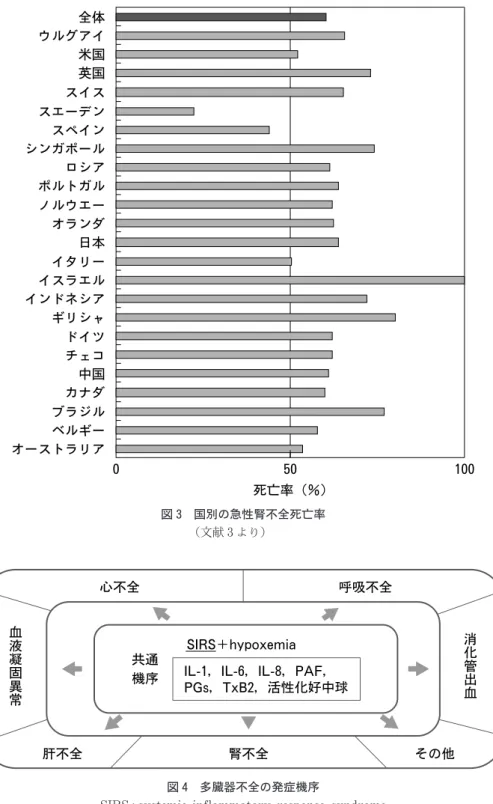 図 5 経皮的冠動脈拡張術施行後の Scr上昇 （文献 6 より） 図 3 国別の急性腎不全死亡率（文献3より）図 4多臓器不全の発症機序SIRS:systemicinfl ammatoryresponsesyndrome
