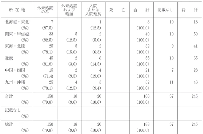 表 5 抜針事故の転帰：レベル 3以上（所在地別） 所 在 地 外来処置 のみ 外来処置および 輸血 または入院 入院延長 死 亡 合 計 記載なし 総 計 北海道・東北 7 1 8 10 18 （％） （87