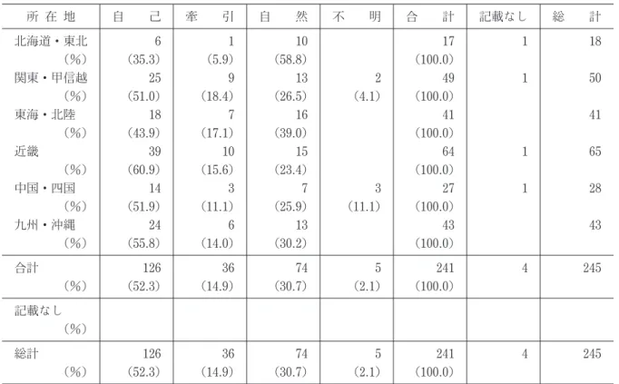 表 2 抜針事故の種別：レベル 3以上（所在地別） 所 在 地 自 己 牽 引 自 然 不 明 合 計 記載なし 総 計 北海道・東北 6 1 10 17 1 18 （％） （35