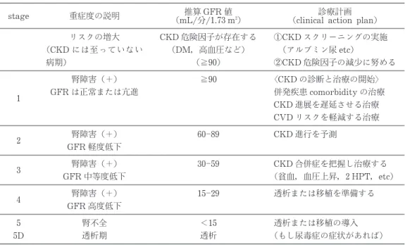 表 6 CKD重症度分類と臨床行動計画（K/DOQI  KDI GO）