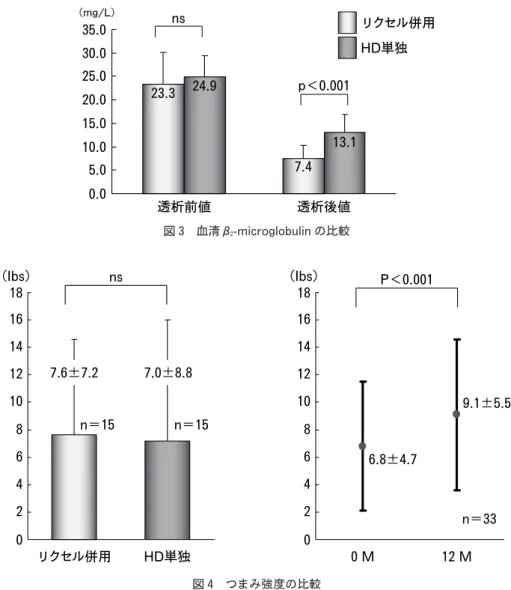 図 3 血清β 2 -mi crogl obul i nの比較