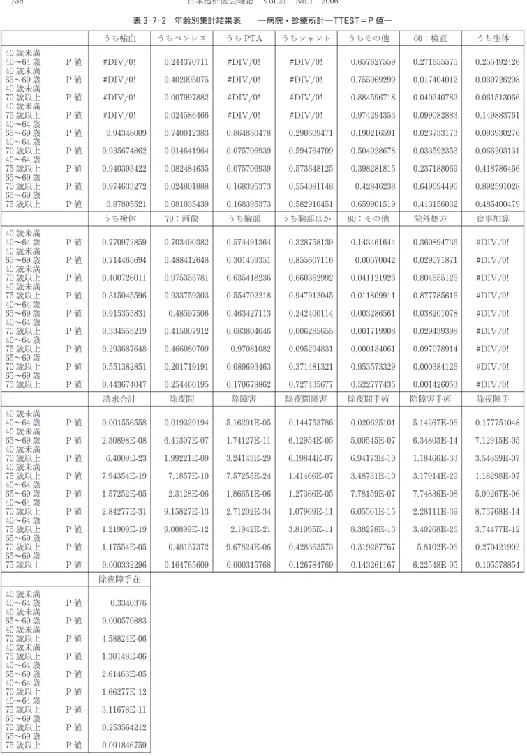 表 3  7  2 年齢別集計結果表 ―病院・診療所計―TTEST＝P値―