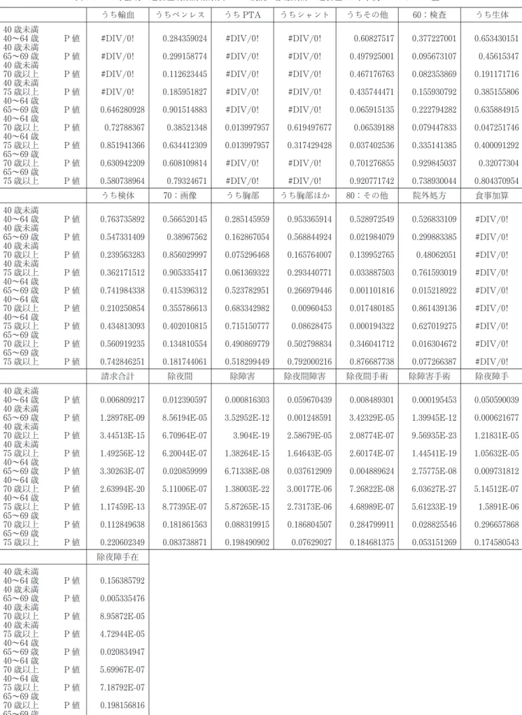 表 5  7  2 年齢別・透析歴別集計結果表 ―病院・診療所計―透析歴 10年未満―TTEST＝P値―