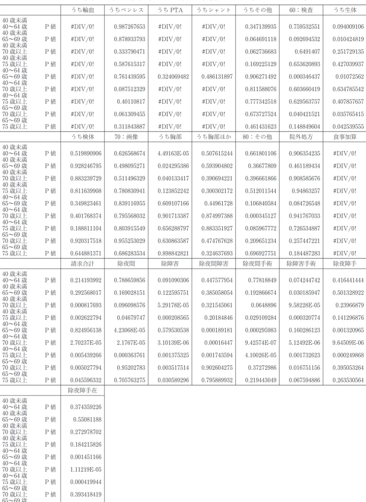 表 5  21  2 年齢別・透析歴別集計結果表 ―病院・診療所計―透析歴 15年以上―TTEST＝P値―