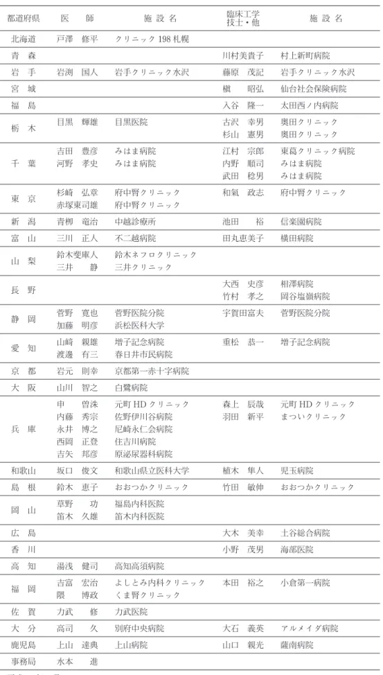 表 1 第 6回災害情報ネットワーク会議出席者 都道府県 医 師 施 設 名 臨床工学 技士・他 施 設 名 北海道 戸澤 修平 クリニック 198 札幌 青 森 川村美貴子 村上新町病院 岩 手 岩渕 国人 岩手クリニック水沢 藤原 茂記 岩手クリニック水沢 宮 城 槇 昭弘 仙台社会保険病院 福 島 入谷 隆一 太田西ノ内病院 栃 木 目黒 輝雄 目黒医院 古沢 幸男 奥田クリニック 杉山 憲男 奥田クリニック 千 葉 吉田 豊彦 みはま病院 江村 宗郎 東クリニック病院河野 孝史みはま病院内野 順司み