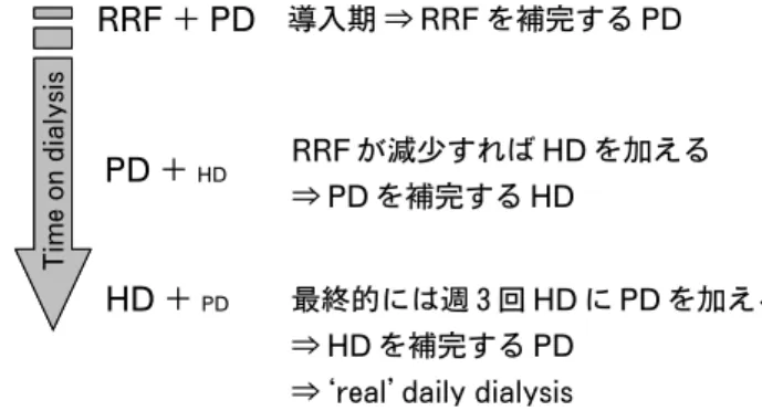 図 3 compl ementarydi al ysi sから dai l ydi al ysi sへ 図 2 compl ementarydi al ysi sの概念