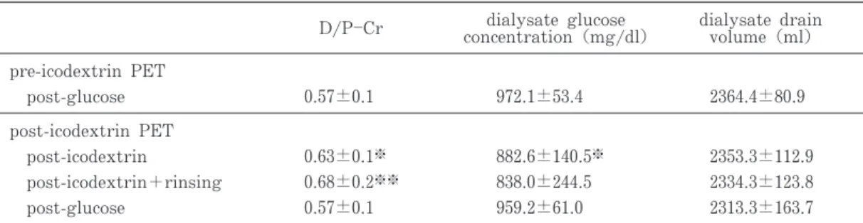 表 2 i codextri n透析液の PETへの影響 D/P  Cr di al ysategl ucose