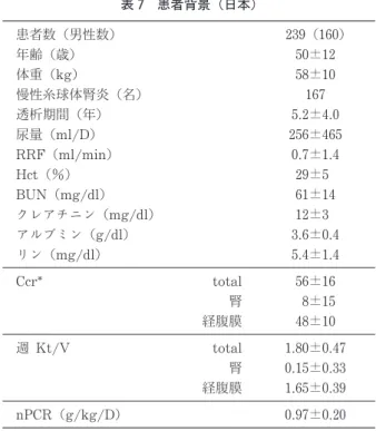 表 8  2 栄養状態（日本） 栄養良好（71 ％） 栄養不良（29 ％） p 値 年齢（歳） nPCR （g/kg/D ） Cr （mg/dl ） TP （mg/dl ） アルブミン（g/dl ） 48 ±120.99±0