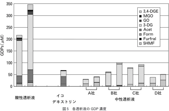 図 6 CAPD液における GDPS含量と細胞毒性