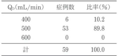 表 2 対象症例のプロフィール 症例 性別 年齢（歳） 原疾患 透析歴（年） 透析方法 ① ② ③ ④ 男性女性男性男性 52. 746.453.865.2 不詳 妊娠腎 慢性糸球体腎炎慢性糸球体腎炎 12