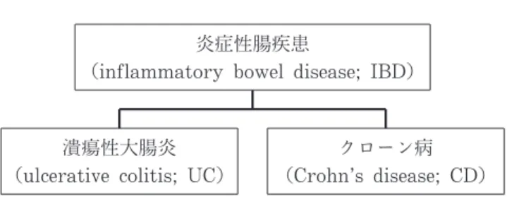 図 1 狭義の炎症性腸疾患炎症性腸疾患