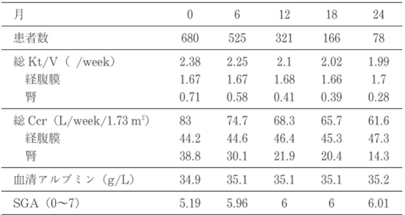 表 2 CANUSA Study;相対危険率 RR 年齢 1 歳上昇 糖尿病（IDDM） 心血管疾患（CVD ） 総 Ccr （5L/week/1. 73m 2 増加） 総 Kt/V （0