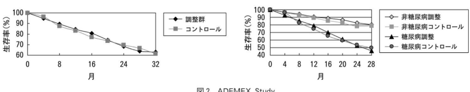 図 3 HongKongStudy（生存率の比較）