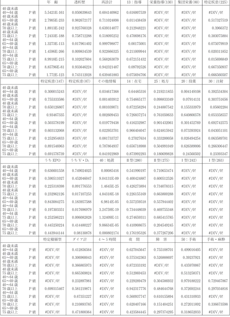 表 5  12  1 年齢別・透析歴別集計結果 ―病院・診療所計―透析歴 10～14年―TTEST＝P値―