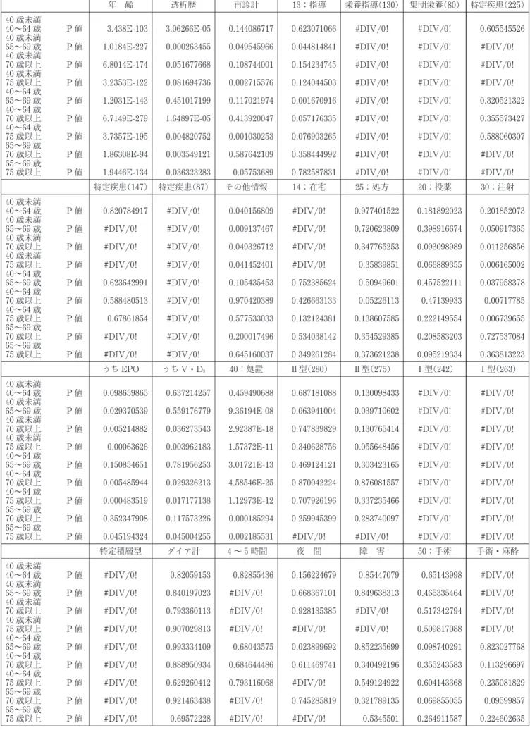 表 5  18  1 年齢別・透析歴別集計結果 ―病院・診療所計―透析歴 15年以上―TTEST＝P値―
