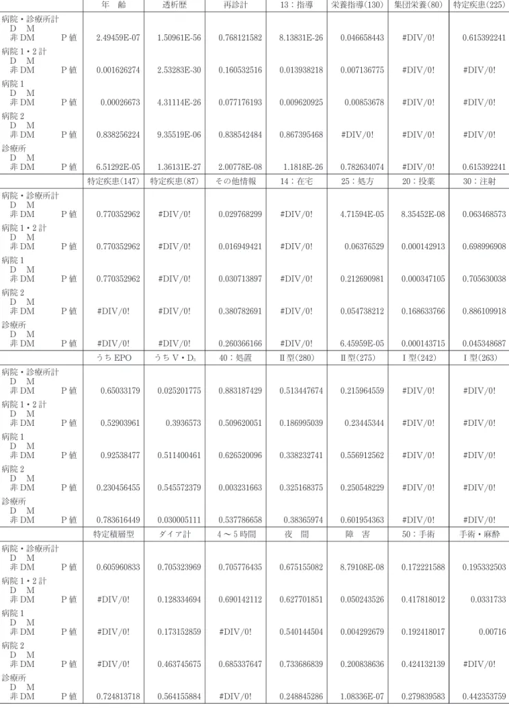 表 8  11  1 DM・非 DM 別集計結果 ―TTEST＝P値―
