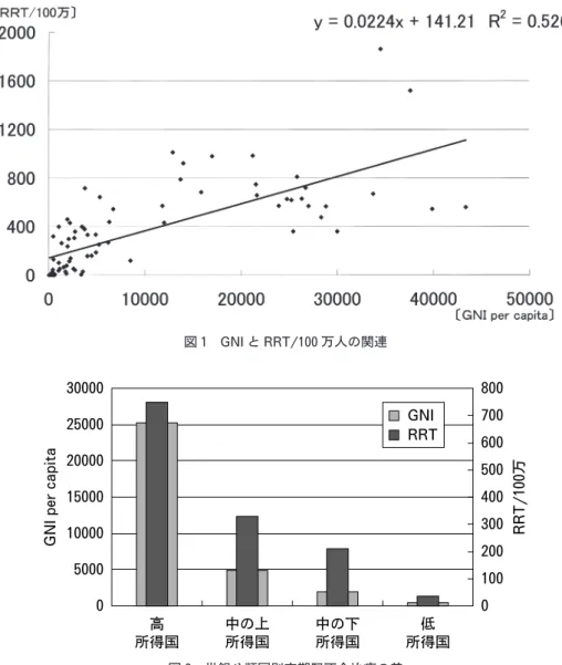 図 1 GNIと RRT/100万人の関連