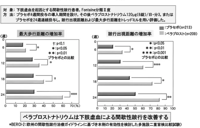 表 3 薬物療法（案） Fontai ne Ⅰ度 ● 経口薬 シロスタゾールその他単剤 Fontai ne Ⅱ度 ● 経口薬 シロスタゾールその他単剤 2 剤併用：シロスタゾールその他 ● 静脈注射 l i po-PGE 1 5 ～10 μ g ● 経口薬＋静脈注射 Fontai ne Ⅲ度 ● 経口薬 1  2 剤併用＋静脈注射 l i po-PGE 1 10 μ g ● 経口薬 1  2 剤併用＋静脈注射アルガトロバン 10mg ● 経口薬 1  2 剤併用＋静脈注射 l i po-PGE 1 10 μ