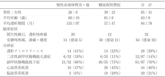 表 3 LDLアフェレシスの臨床効果（総合効果）