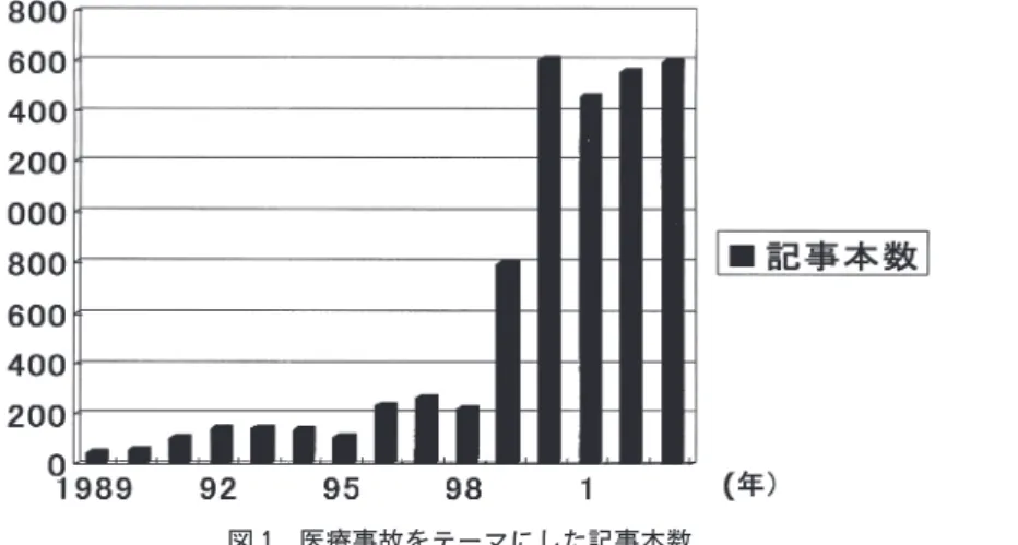 図 1 医療事故をテーマにした記事本数