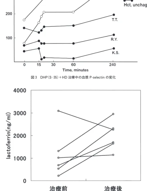 図 4 DHP （S  15）＋HD治療前後の血中ラクトフェリンの変化