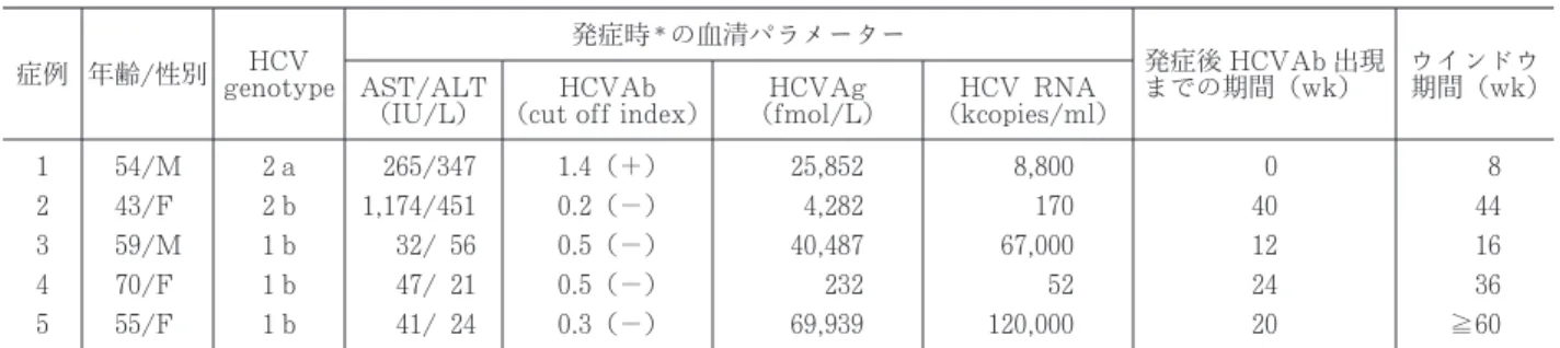 図 1 HCV初感染例の臨床経過（症例 1～3）