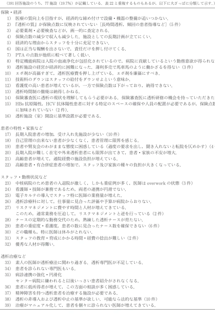 表 23 透析施設［室］の運営上，最近特に腐心している事項の自由記述 （391回答施設のうち，77施設（19. 7％）が記載している．表 22と重複するものもあるが，以下に大ざっぱに分類して示す．） 保険・経済 1） 医療の質向上を目指すが，経済的な締め付けで設備・機器の整備が追いつかない． 2）『透析の質』が保険点数に反映されていない［長時間透析，頻回の患者指導など］（5件） 3） 必要薬剤・必要検査などが，画一的に査定される． 4） 保険点数の減少で収入も減少した．施設としての長期計画が立てにくい． 5