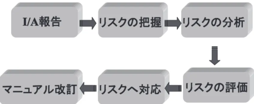 図 3 透析医療安全対策の 3本柱