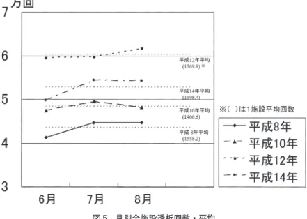 図 6 施設分類別各月透析回数占有率（％）