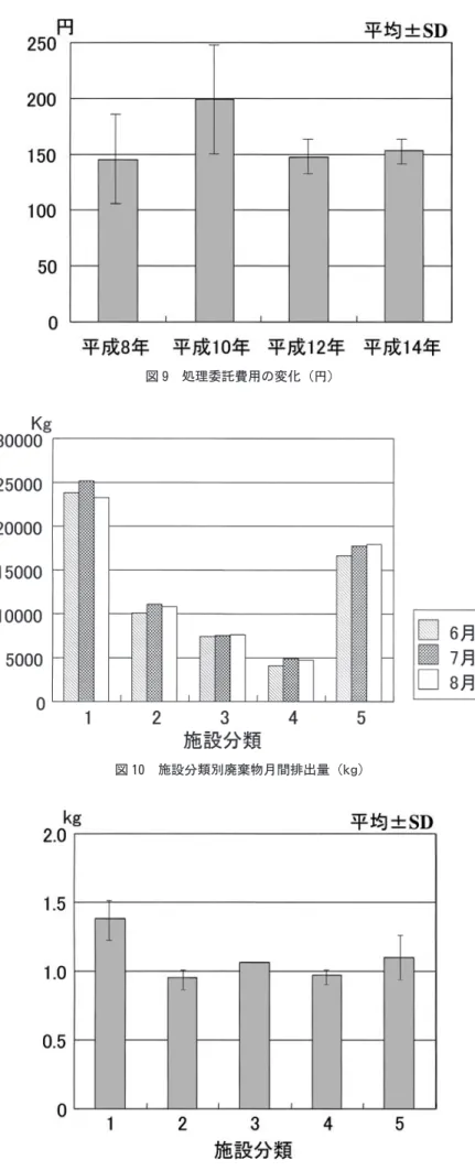 図 11 施設分類別，1透析当り廃棄物排出重量（kg）