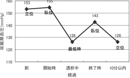 図 6 生存例と死亡例の透析経過中の収縮期血圧の変動の比較