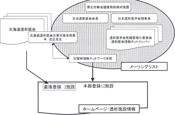 図 2 地図ソフトによる透析施設検索結果図 1 情報の流れ
