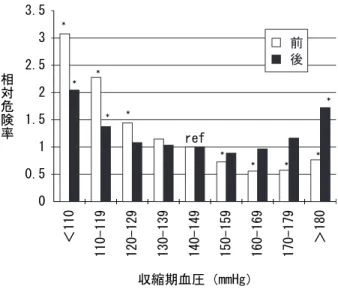 図 1 血液透析患者の透析前後での収縮期血圧による心血管系疾 患を含む死亡の相対危険率