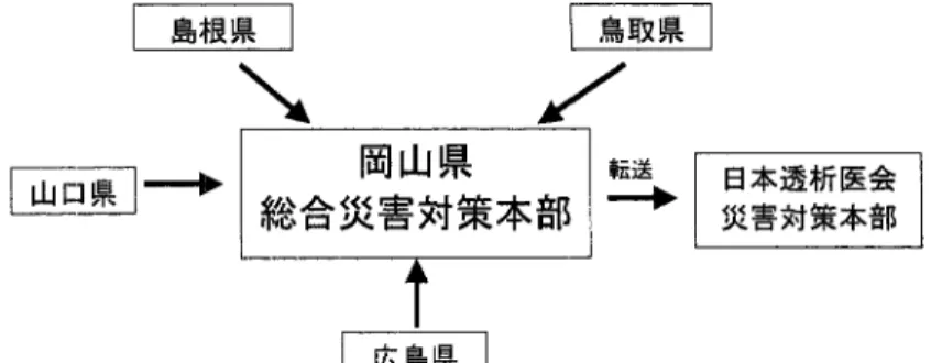 図 1 中国ブロック災害時情報の流れ