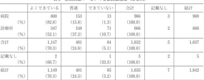 表 2 感染防止マニュアルと委員会活動（形態別） よくできている 普通 できていない 合計 記載なし 総計 病院 （％） 診療所 （％） 800（82.8 ）347（52.1） 153（15.8 ）248（37.2） 13（1.3）71（10.7） 966（100.0 ）666（100.0） 32 969668 合計 （％） 1, 147（70.3 ） 401（24.6 ） 84（5.1） 1, 632（100.0 ） 5 1, 637 記載なし （％） 2（66.7） 1（33.3） 3（100.0） 2