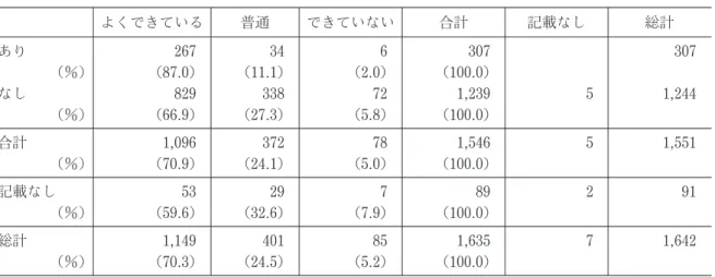 表 10 に透析患者数別の表のみを示すが，設問 9 － ①とまったく同様の傾向を示し，患者数の多い施設 ほど，「よくできている」とする回答が多い傾向に ある．平成 11 年に兵庫県下の透析施設で発生した B型肝炎の集団感染は，感染源となった患者が B 型肝炎キャリアーと認識されていなかったとされて おり 2 ） ，本設問に「できていない」と回答した施設 は，定期的な肝炎ウィルス検査の実施と，患者本人 およびスタッフへの情報提供および注意喚起が必要 と考える． ＜透析に関する項目 2 －6 ）：トランスデュー