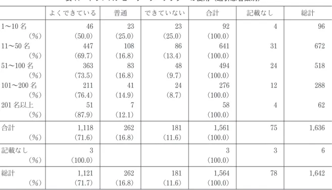 表 12 に回答結果を示すが，「できていない」とす る施設は 1. 0 ％ であった．平成 11 年度および平成 12 年度の厚生科学特別事業の成果として，「透析医 療における標準的な透析操作と院内感染予防に関す るマニュアル」 3 ） および「透析医療事故の実態調査 と事故対策のマニュアル」 8 ） が日本透析医学会，日 本透析医会を通じてすべての透析施設に配布されて おり，これらが参考になっているものと思われる． 2 ） 事故対策に関する調査項目 事故対策に関する主たる調査項目と結果を以下に示す．＜設問