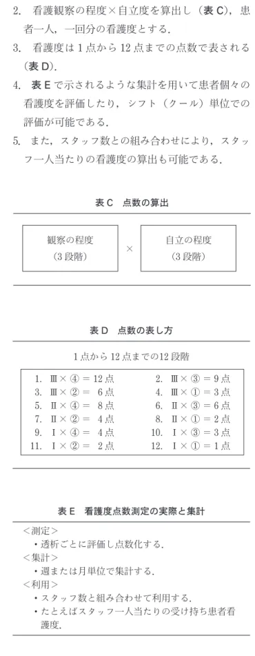 表 A 透析室看護度分類－1 表 C 点数の算出 1.看護観察の程度（3 段階） Ⅲ（3 点） 透析中，常時（ほとんどつきっきりで） 観察を必要とする． Ⅱ（2 点） 透析中，常時という程ではないが，1 時間ごとのバイタルチェック以外にも 特別な観察を必要とする． Ⅰ（1 点） 1 時間ごとのルチンのバイタルチェッ クだけで特別な観察を必要としない． 観察の程度（3段階） 自立の程度（3段階）×表D点数の表し方 1 点から 12 点までの12 段階 1.Ⅲ× ④ ＝ 12 点 2.Ⅲ× ③ ＝ 9 点 3.