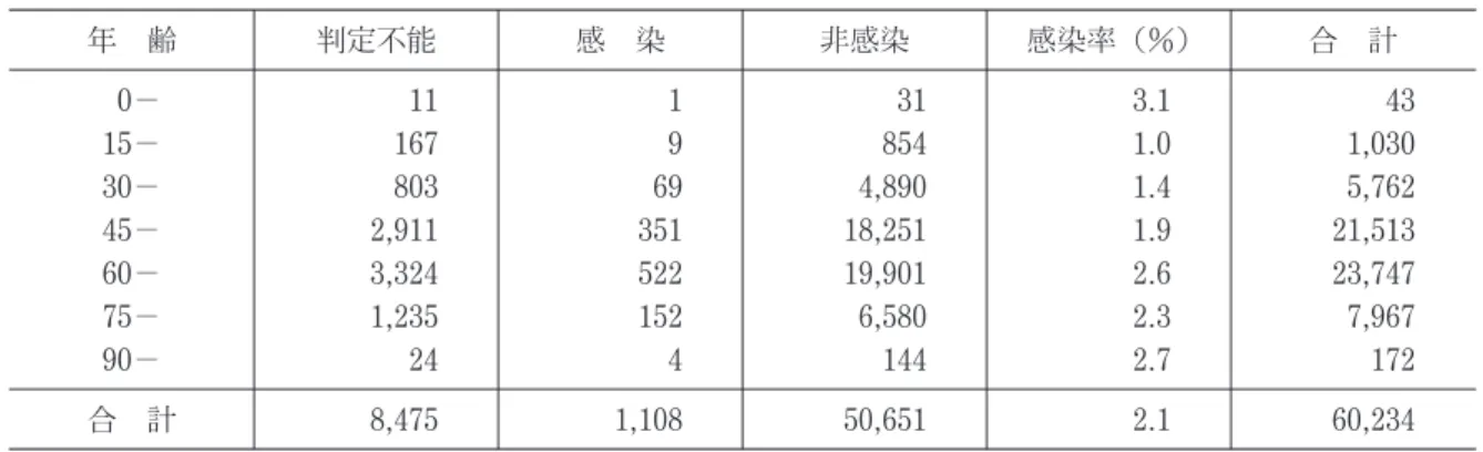表 4 2001 年の慢性透析患者の C 型ウイルス肝炎新規感染率（年齢別） 年 齢 判定不能 感 染 非感染 感染率（％） 合 計 0 － 15 － 30 － 45 － 60 － 75 － 90 － 111678032,9113,3241,23524 19693515221524 318544,89018,25119,9016,580144 3