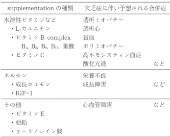 表 3 予想される補充療法