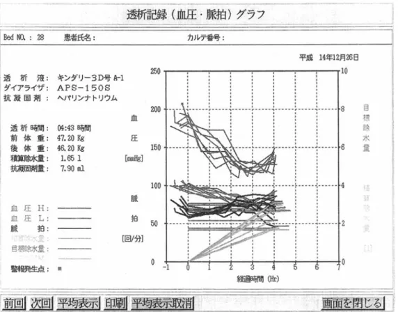 図 5 透析記録（血圧・脈拍）グラフ