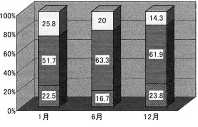 図 5 手指痺れ感 図 6 そう痒感 図 7 そう痒感 図 8 イライラ感 図 9 イライラ感図10食欲図11食欲図12倦怠感