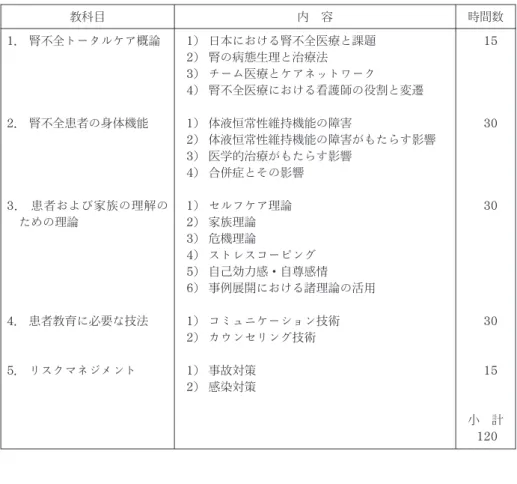 表 6 専門基礎科目 教科目 内 容 時間数 1 ． 腎不全トータルケア概論 2 ． 腎不全患者の身体機能 3 ． 患者および家族の理解の ための理論 4 ． 患者教育に必要な技法 5 ． リスクマネジメント 1 ） 日本における腎不全医療と課題2） 腎の病態生理と治療法3） チーム医療とケアネットワーク4 ） 腎不全医療における看護師の役割と変遷1） 体液恒常性維持機能の障害2 ） 体液恒常性維持機能の障害がもたらす影響3） 医学的治療がもたらす影響4） 合併症とその影響1） セルフケア理論2） 家族理論