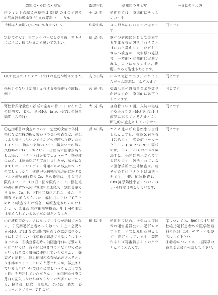 表 3 検査･画像診断について 問題点・疑問点・提案 都道府県 愛知県の考え方 千葉県の考え方 内シャントの超音波検査は D215 の 4のイ末梢 血管血行動態検査 20 点の算定でしょうか． 千 葉 県 愛知県では，原則的にそうしています． 透析導入初期のβ 2 - MGが査定される． 和歌山県 全く根拠のない査定と考えま す． 同じです． 定期での CT ，胃ファイバーなどが今後，マルメ にならない様にいまから動いてほしい． 徳 島 県 個々の病態に合わせて実施する生体検査が包括されること はないと考え