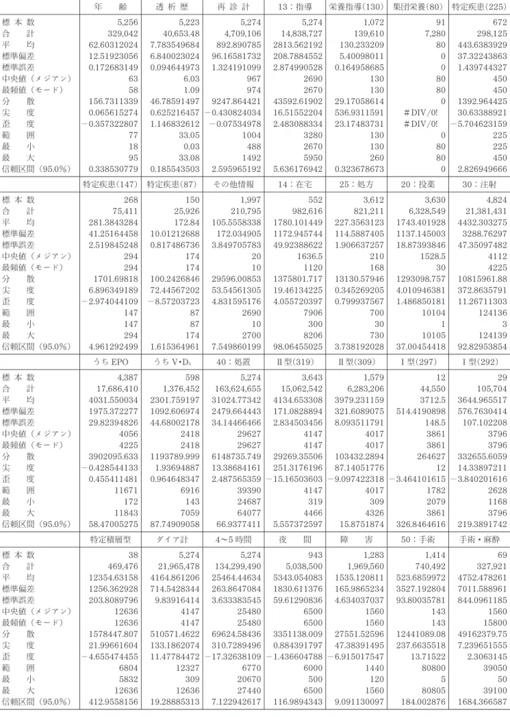 表 5 病院・診療所別集計結果表 －病院・診療所計－ 年 齢 透 析 歴 再 診 計 13 ：指導 栄養指導（130 ） 集団栄養（80 ） 特定疾患（225 ） 標 本 数 合 計 平 均 標準偏差 標準誤差 中央値（メジアン） 最頻値（モード） 分 散 尖 度 歪 度 範 囲 最 小 最 大 信頼区間（95