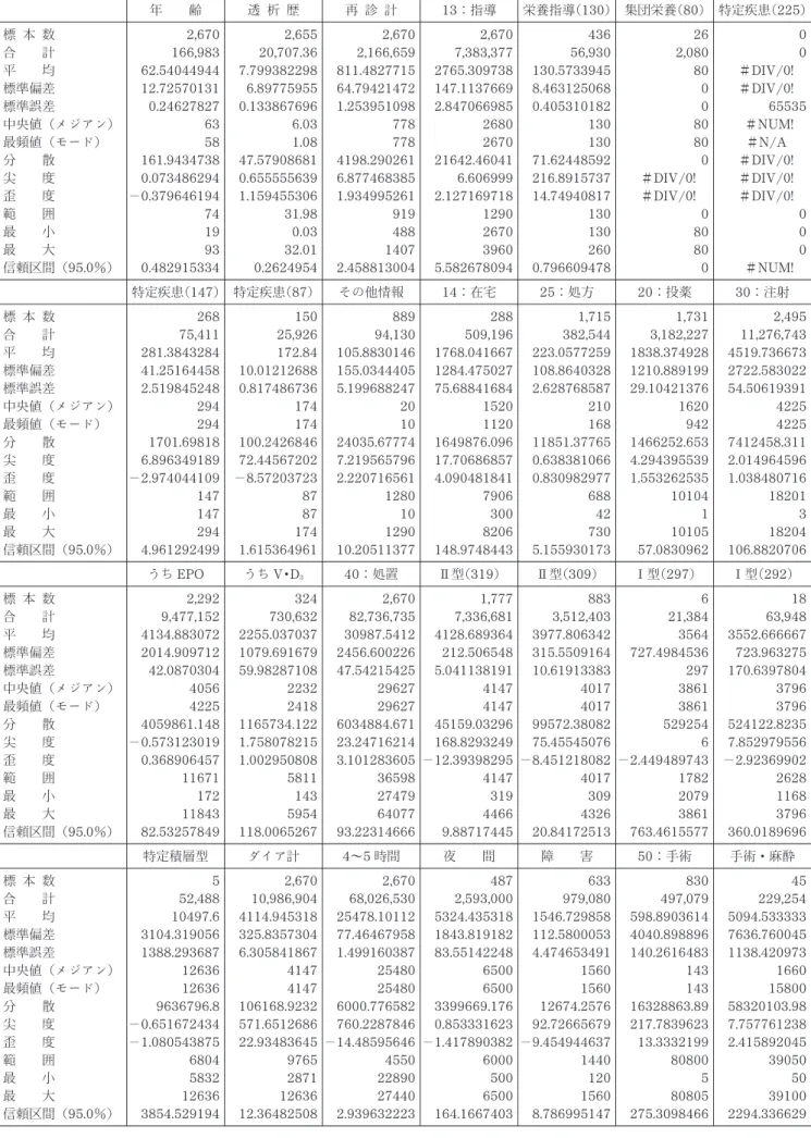 表 6 病院・診療所別集計結果表 －病院 1 ･ 2 計－ 年 齢 透 析 歴 再 診 計 13 ：指導 栄養指導（130 ） 集団栄養（80 ） 特定疾患（225 ） 標 本 数 合 計 平 均 標準偏差 標準誤差 中央値（メジアン） 最頻値（モード） 分 散 尖 度 歪 度 範 囲 最 小 最 大 信頼区間（95