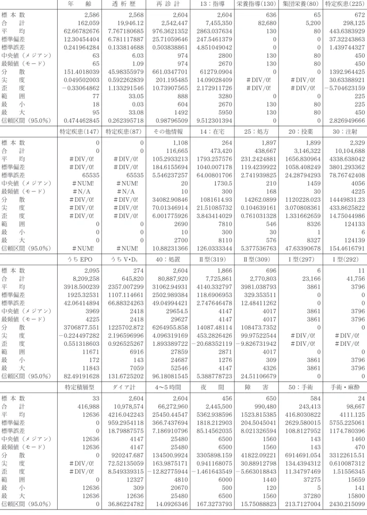 表 7 病院・診療所別集計結果表 －診療所－ 年 齢 透 析 歴 再 診 計 13 ：指導 栄養指導（130 ） 集団栄養（80 ） 特定疾患（225 ） 標 本 数 合 計 平 均 標準偏差 標準誤差 中央値（メジアン） 最頻値（モード） 分 散 尖 度 歪 度 範 囲 最 小 最 大 信頼区間（95