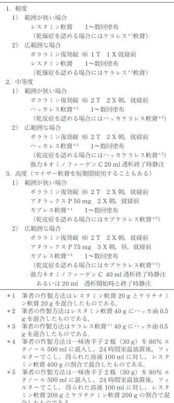 表 3 痒症に対する処方の実際 1.軽度 1 ） 範囲が狭い場合 レスタミン軟膏 1 ～数回塗布 （乾燥症を認める場合にはケラレス ＊1 軟膏） 2 ） 広範囲な場合 ポララミン復効錠  1T 1X就寝前 レスタミン軟膏 1 ～数回塗布 （乾燥症を認める場合にはケラレス ＊1 軟膏） 2.中等度 1 ） 範囲が狭い場合 ポララミン復効錠  2T 2X朝，就寝前 ハッカレス軟膏 ＊2 1 ～数回塗布 （乾皮症を認める場合にはハッカケラレス軟膏 ＊3 ） 2 ） 広範囲な場合 ポララミン復効錠  2T 2X朝，